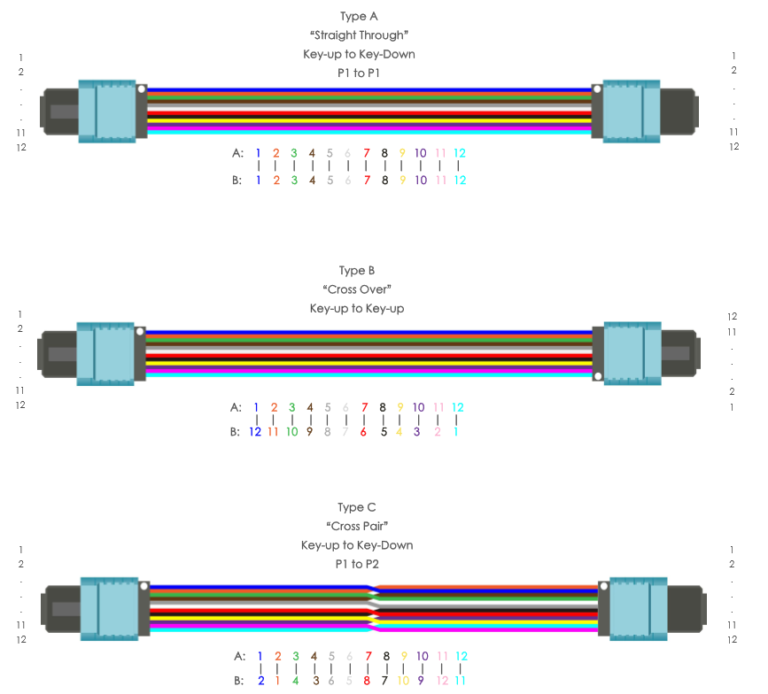 Fiber Polarity FOC